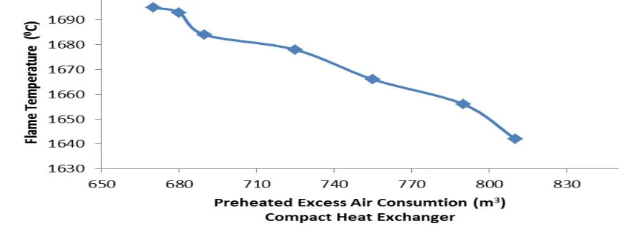 Fig. 7. Effect on Flame temperature 