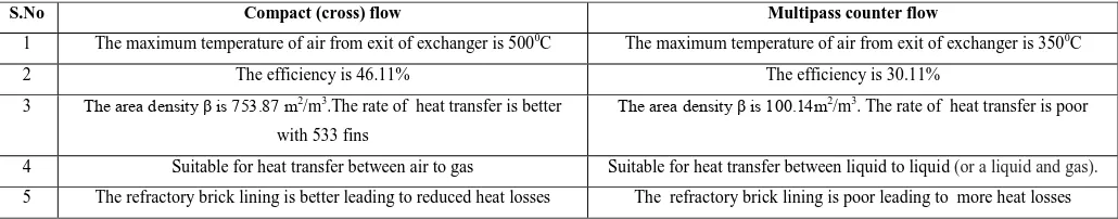 TABLE III.  FUEL CONSUMPTION FOR DIFFERENT BURNERS WITH 10%  AND 20% BLENDINGS OF LDO & 