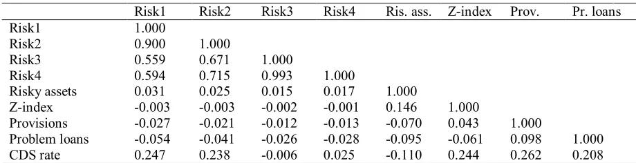 Table 5 Correlation matrix between indices of bank risk 