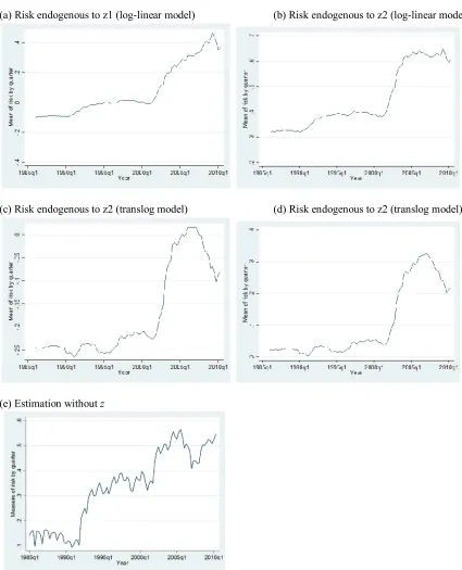 Figure 2 Evolution of bank risk (log of variance) over the period 1985q1-2010q2 