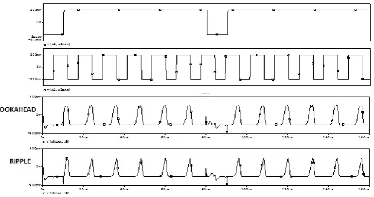 Fig. 7 Simulation waveform for the proposed MCML priority encoders based on the series gating approach 