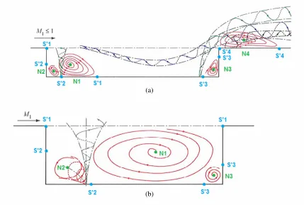 Figure 2-6 Topology of flow for closed (a) and open (b) rectangular cavities  