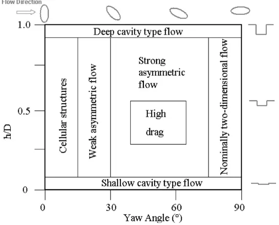 Figure 2-10 Resulting flow regimes of yawed elliptical cavities  [6]  