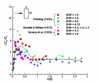 Figure  2-11 Variation of normalized drag coefficient with h/D for rectangular cavities at 0° yaw angle (The line is added to visualize the general trend.) 