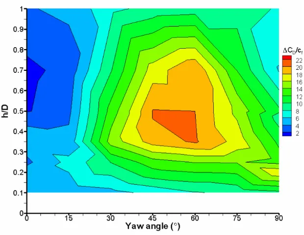 Figure  2-12 Variation of normalized drag coefficient with h/D for elliptical cavities at 0° yaw angle (The lines are added to visualize the general trend for 