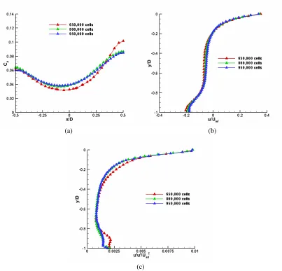 Figure  3-6 Comparison of Cp (a), u/Uinf (b), and u′u′/U2inf(c) for three different numbers of cells 