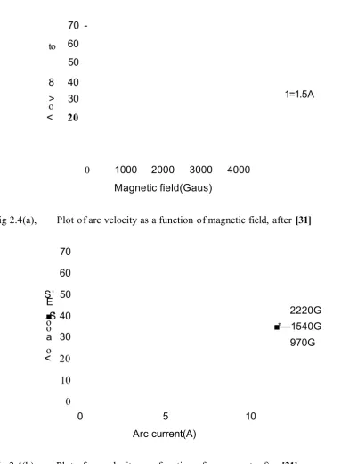 Fig 2.4(b), Plot of arc velocity as a function of arc current, after [31]