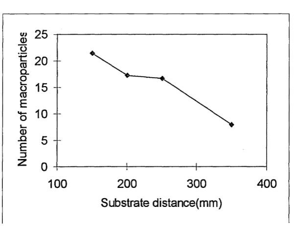 Fig 3.4, Substrate distance versus number of macroparticles