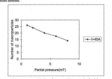 Fig 3.5, Partial pressure versus Number of macroparticles counted, after [4]