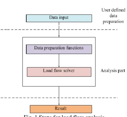 Fig. 1 Steps for load flow analysis 