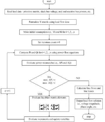 Fig. 3 Detailed flow chart of Newton Raphson load flow method.  