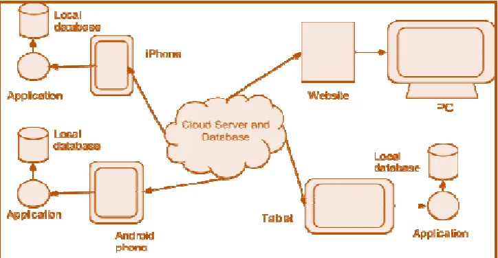 Figure 1: Mobile Apps/devices constructed using Sanscode extract datafrom the central repository to create their own  local database  