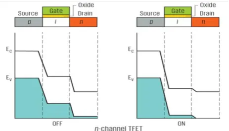 Fig. 1 P-i-N TFET structure 