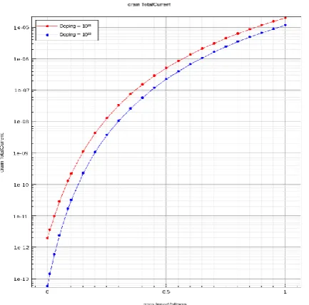 Fig. 5 Log I D - VGSplot for source doping 1020 and 1021 cm-3