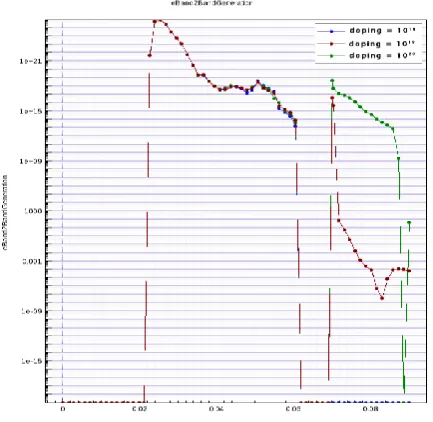 Fig. 6 Logarithmic plot of BTBT for 3 different drain doping   