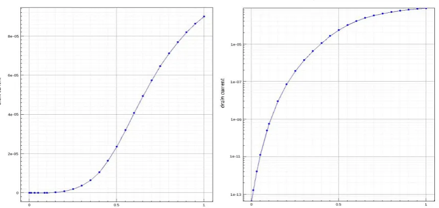 Fig. 8 Normal and Log scale ID-VGS characteristics of optimum doped GAATFET 