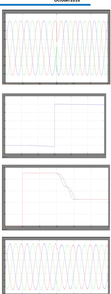 Fig.16 simulation wave form DSOGPLL harmonic, frequency, LLLG and unbalance condition 
