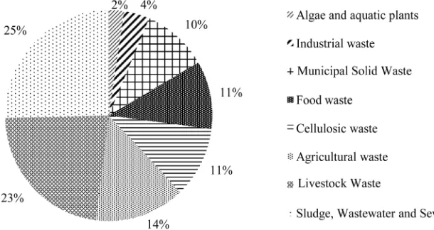 Figure 1. Breakdown of patent applications by type of feedstock mentioned in the ab-stracts