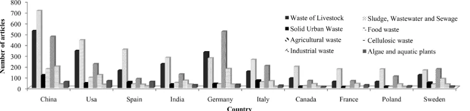 Figure 2 only covers the period from 2010 to 2016 because it was only as of 2010 that there was a significant volume of publications on the subject