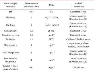 Table 1. Description of water quality parameters evaluated and analytical methods used to measure