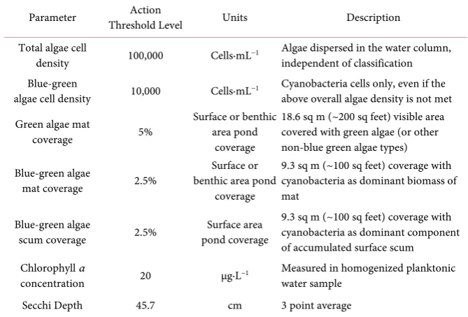 Table 2. Designation of algae action threshold levels (AATL) that when exceeded would trigger a corresponding reactive algaecide application