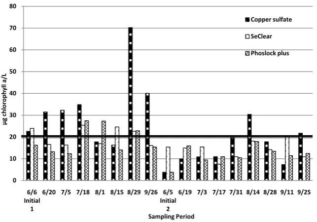 Figure 1. Average cyanobacterial cell densities in treatment ponds over two years. Line designates the algae action threshold level