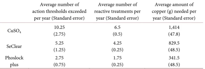 Table 3. Summary of pond management programs in terms of average number of algae action threshold levels exceeded, number of reactive algaecide treatments and total amount of elemental copper required to maintain ponds below action threshold levels