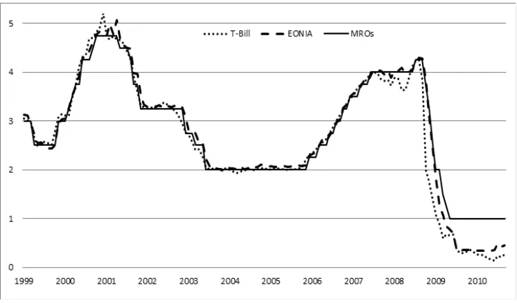 Figure 2: T-Bill rate, EONIA and MROs.