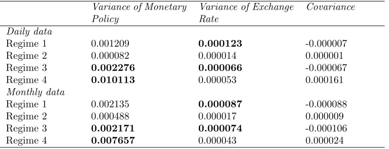 Table 4: Variance-Covariance Matrix of Regimes