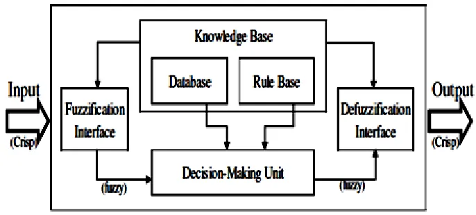 Figure 1. The Type-1 Fuzzy Logic System 