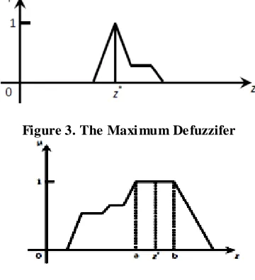 Figure 3. The Maximum Defuzzifer 