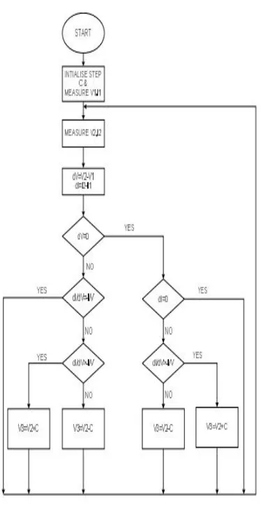 Fig. 3:Flow chart of FOICM MPPT Algorithm 