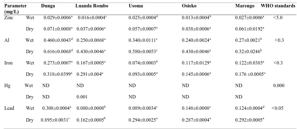 Table 4.3 Mean±SEM concentrations of heavy metals in water sampled at five rural catchment  areas within LV