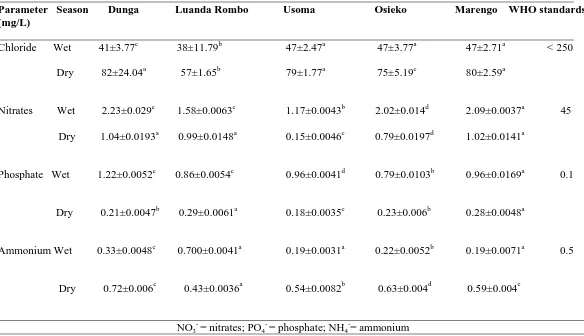 Table 4.4: Mean±SEM  chloride and nutrients concentrations in water sampled during wet and dry seasons at the selected five study regions within LVB