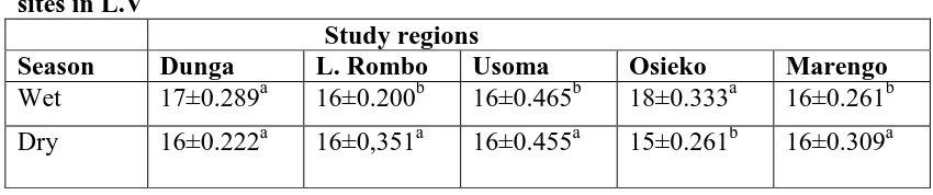 Table 4.6: Mean±SEM regional prevalence of total coliforms from five study sites in L.V   