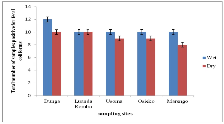 Figure 4.2: Seasonal prevalence of fecal coliforms from the five study sites in LV   