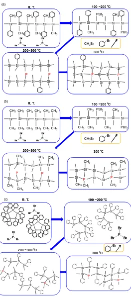 Figure 9. Proposed changes in microstructure of (a) PMPS(P), (b) DMPS(P) and (c) DPPS(P) during annealing