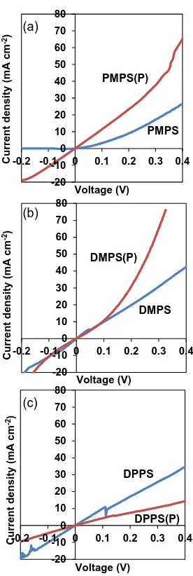 Figure 4. J-V characteristics of (a) PMPS, (b) DMPS and (c) DPPS thin films in the dark
