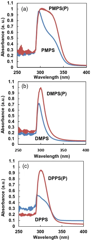 Figure 5. UV-vis absorption spectra of (a) PMPS, (b) DMPS and (c) DPPS thin films, with and without P doping
