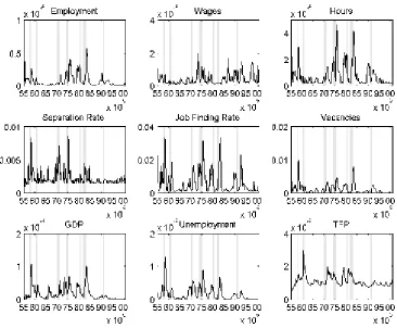Figure 4: Estimated conditional standard deviations. Shaded areas indicate NBER recession dates.
