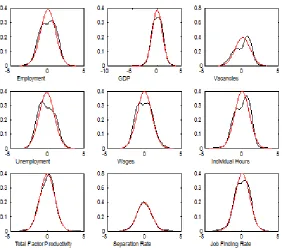 Table 2: Kurtosis and Skewness of DCC errors.