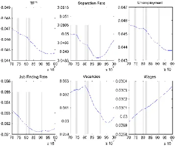 Figure 1: Estimated unconditional standard deviations. Shaded areas indicate NBER recessiondates.