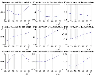 Figure 2: Estimated unconditional correlations. Shaded areas indicate NBER recession dates.