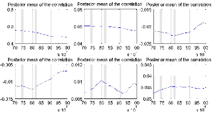 Figure 3: Estimated unconditional correlations. Shaded areas indicate NBER recession dates.