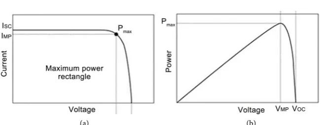 Figure 2. (a) I-V Characteristics of an ideal solar cell; (b) P-V Characteristics of an ideal solar cell