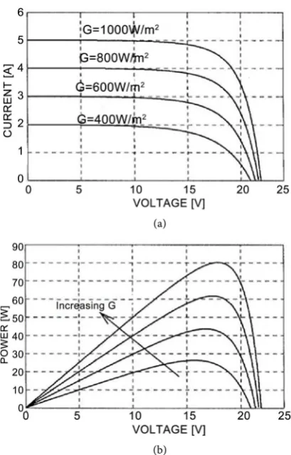 Figure 3. Irradiance effects on the (a) I-V curve; (b) P-V curve of a Solar cell. 
