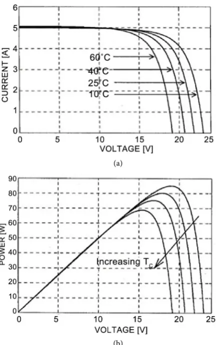 Figure 4. Temperature effects on the (a) I-V curve. (b) P-V curve of a Solar cell. 