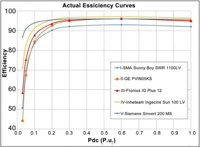 Figure 5. Inverter efficiency curve. 