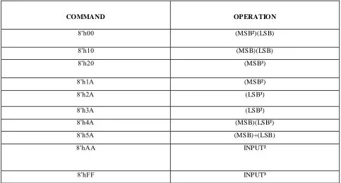 TABLE 1 COMMANDS AND OPERATION IN CU  