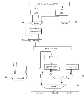 Figure 2 Algorithm showing partial product of the proposed system  
